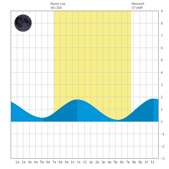 Coon Point tide chart for Monday, September 6, 2021