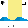 Coon Point tide chart for Tuesday, October 12, 2021