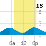 Coon Point tide chart for Wednesday, October 13, 2021