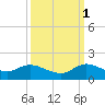 Coon Point tide chart for Friday, October 1, 2021