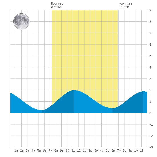 Coon Point tide chart for Wednesday, October 20, 2021