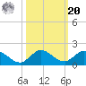 Coon Point tide chart for Wednesday, October 20, 2021