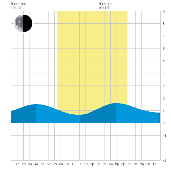 Coon Point tide chart for Thursday, October 28, 2021