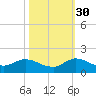 Coon Point tide chart for Saturday, October 30, 2021