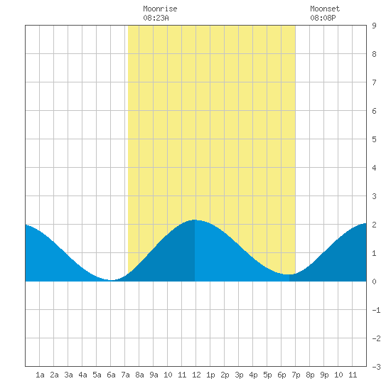 Coon Point tide chart for Thursday, October 7, 2021