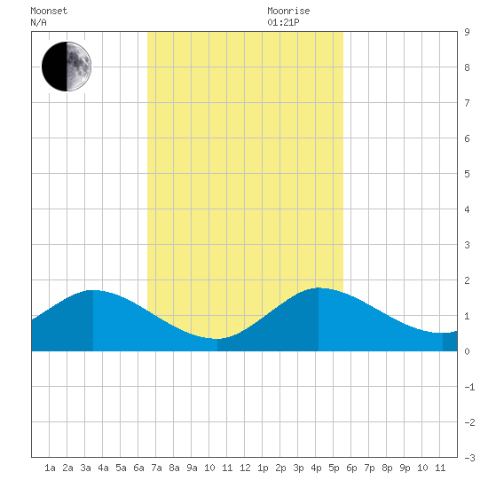 Coon Point tide chart for Thursday, November 11, 2021