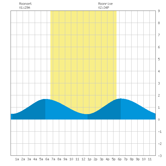 Coon Point tide chart for Saturday, November 13, 2021