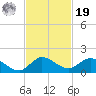 Coon Point tide chart for Friday, November 19, 2021