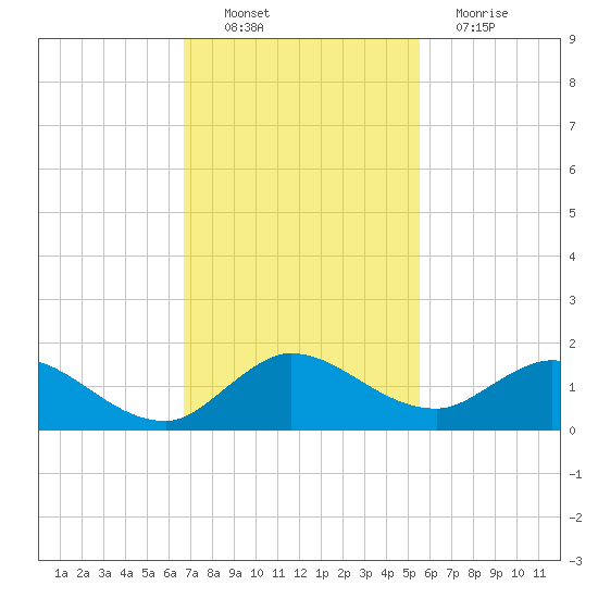 Coon Point tide chart for Sunday, November 21, 2021
