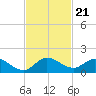 Coon Point tide chart for Sunday, November 21, 2021