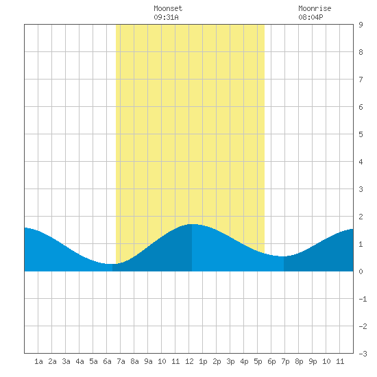 Coon Point tide chart for Monday, November 22, 2021