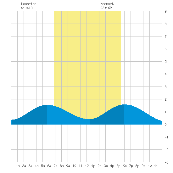 Coon Point tide chart for Monday, November 29, 2021