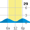 Coon Point tide chart for Monday, November 29, 2021