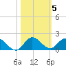 Coon Point tide chart for Friday, November 5, 2021