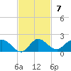 Coon Point tide chart for Sunday, November 7, 2021