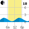 Coon Point tide chart for Friday, December 10, 2021