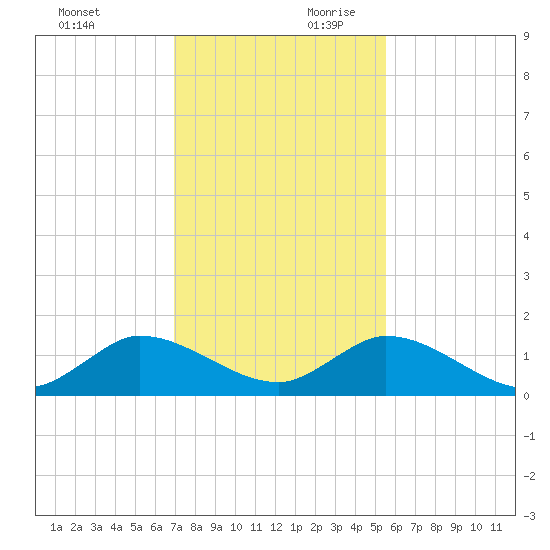 Coon Point tide chart for Sunday, December 12, 2021