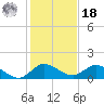Coon Point tide chart for Saturday, December 18, 2021