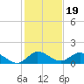 Coon Point tide chart for Sunday, December 19, 2021