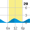 Coon Point tide chart for Monday, December 20, 2021