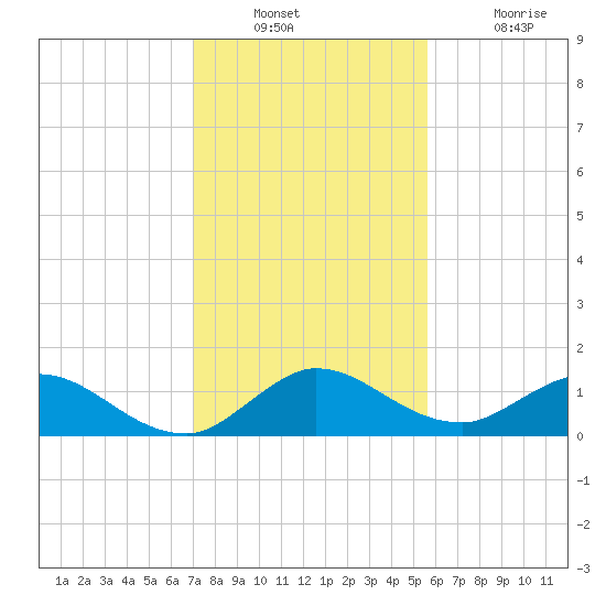 Coon Point tide chart for Wednesday, December 22, 2021