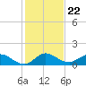 Coon Point tide chart for Wednesday, December 22, 2021