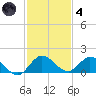 Coon Point tide chart for Saturday, December 4, 2021