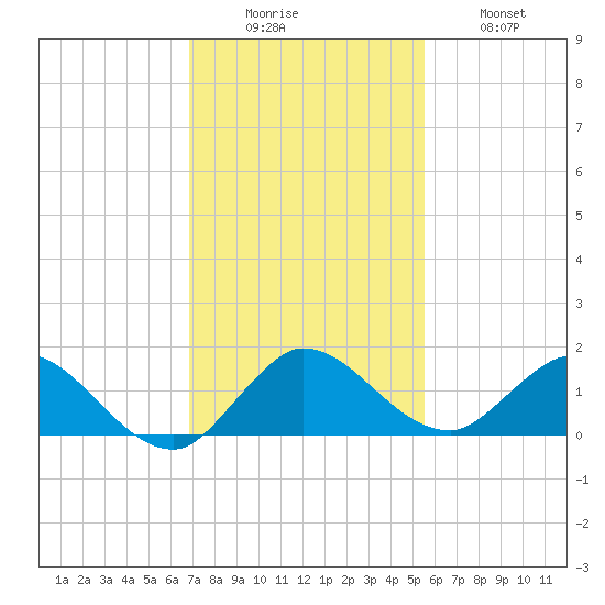 Coon Point tide chart for Monday, December 6, 2021