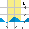 Coon Point tide chart for Monday, December 6, 2021