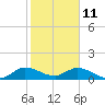 Coon Point tide chart for Tuesday, January 11, 2022