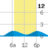 Coon Point tide chart for Wednesday, January 12, 2022