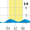 Coon Point tide chart for Friday, January 14, 2022