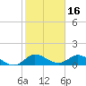 Coon Point tide chart for Sunday, January 16, 2022