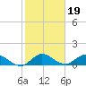 Coon Point tide chart for Wednesday, January 19, 2022