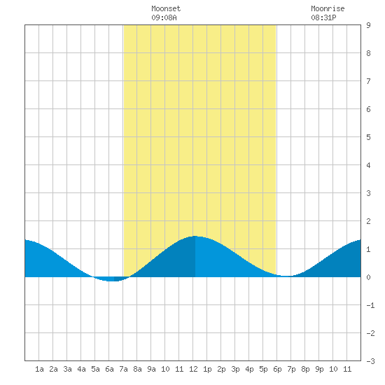 Coon Point tide chart for Thursday, January 20, 2022