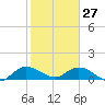 Coon Point tide chart for Thursday, January 27, 2022