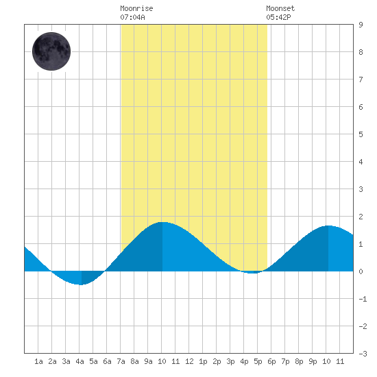 Coon Point tide chart for Sunday, January 2, 2022