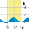 Coon Point tide chart for Monday, January 3, 2022