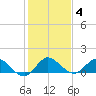 Coon Point tide chart for Tuesday, January 4, 2022