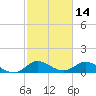 Coon Point tide chart for Monday, February 14, 2022