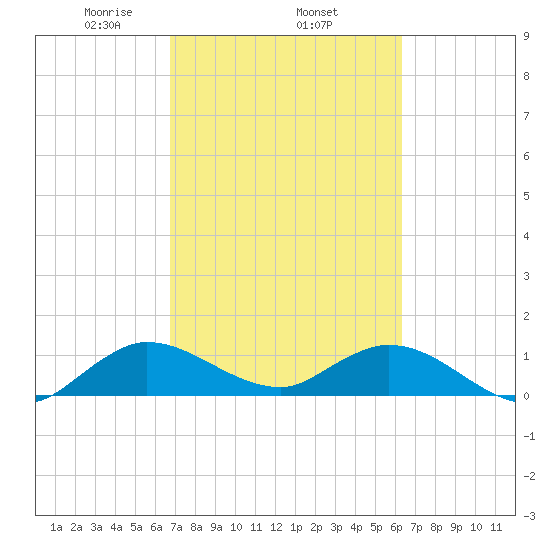 Coon Point tide chart for Friday, February 25, 2022