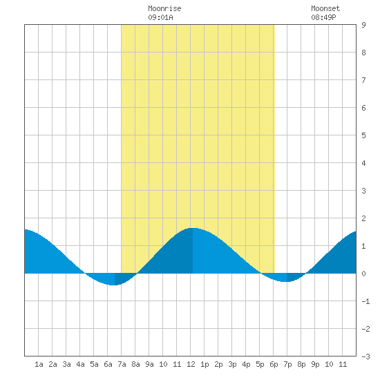 Coon Point tide chart for Thursday, February 3, 2022