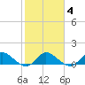 Coon Point tide chart for Friday, February 4, 2022