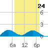 Coon Point tide chart for Thursday, March 24, 2022