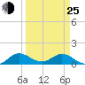 Coon Point tide chart for Friday, March 25, 2022