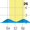 Coon Point tide chart for Saturday, March 26, 2022