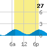 Coon Point tide chart for Sunday, March 27, 2022