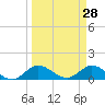Coon Point tide chart for Monday, March 28, 2022