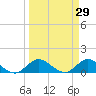 Coon Point tide chart for Tuesday, March 29, 2022