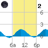 Coon Point tide chart for Wednesday, March 2, 2022